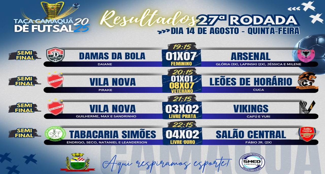 27ª rodada realizada na quinta-feira 14/08 no Ginásio Municipal de Esportes.